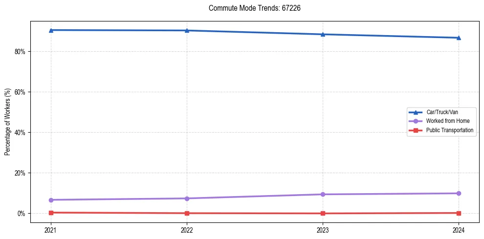 Transportation trends in US ZIP Code 67226