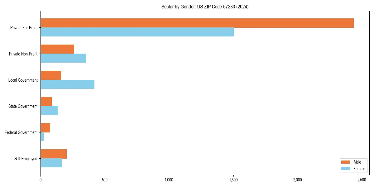 Employment sector breakdown by gender in 