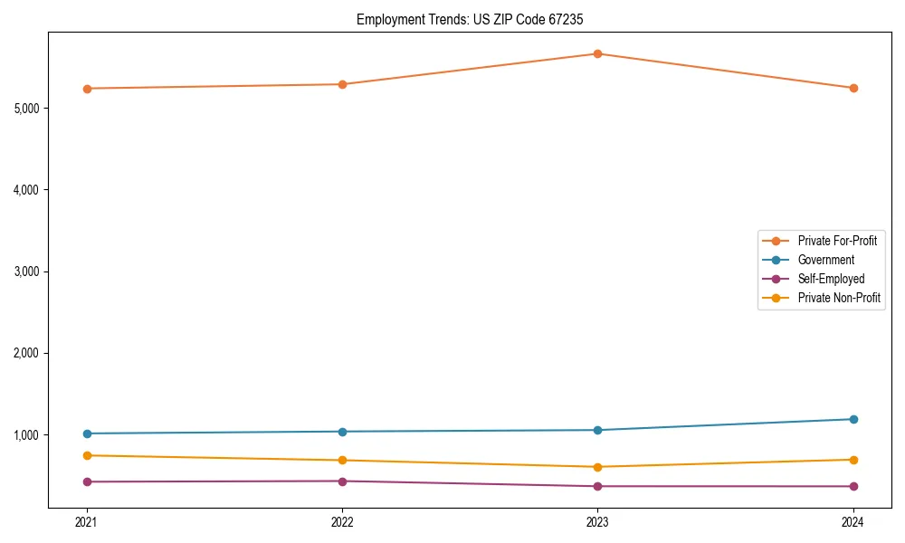 Long-term employment trends in 