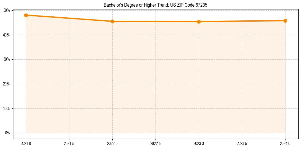 Trend chart showing bachelor degree growth in 