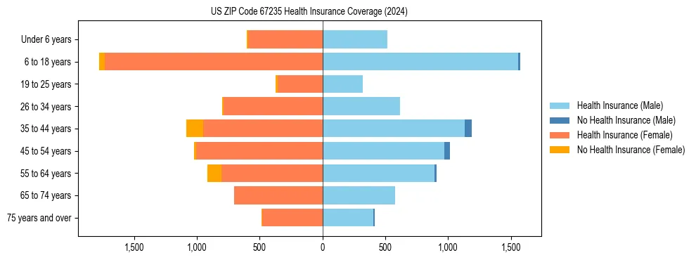 Health insurance pyramid for US ZIP Code 67235