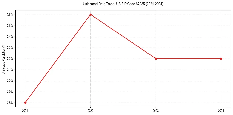 Uninsured trend chart for US ZIP Code 67235