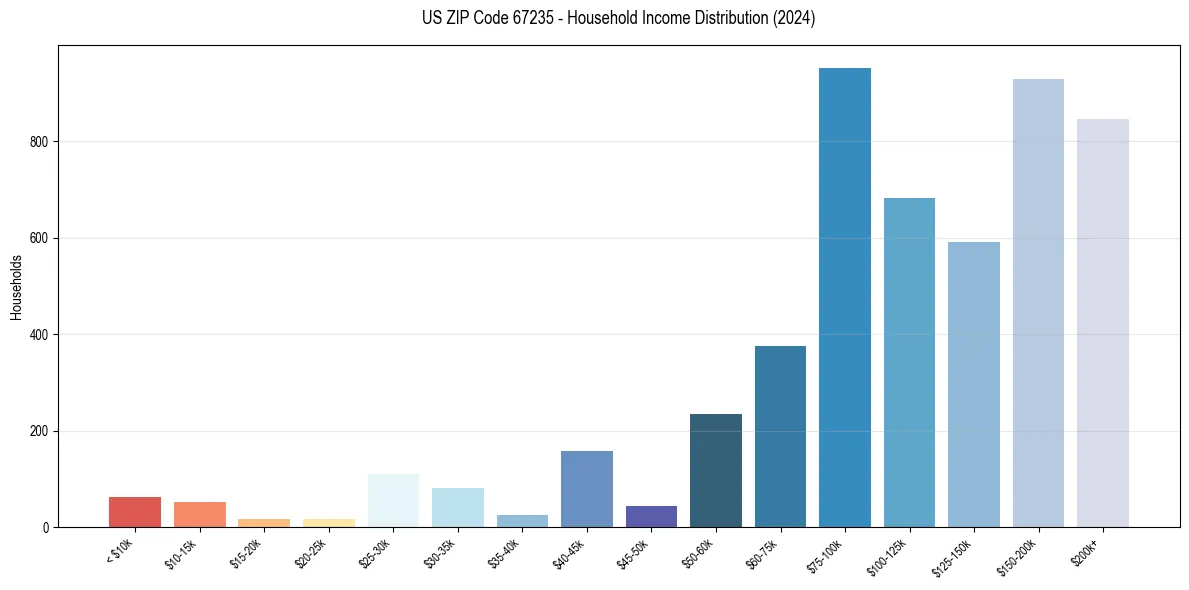 Income Distribution for 