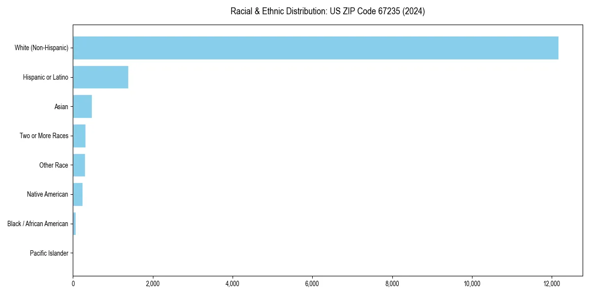 Bar chart showing racial distribution in  for 2024