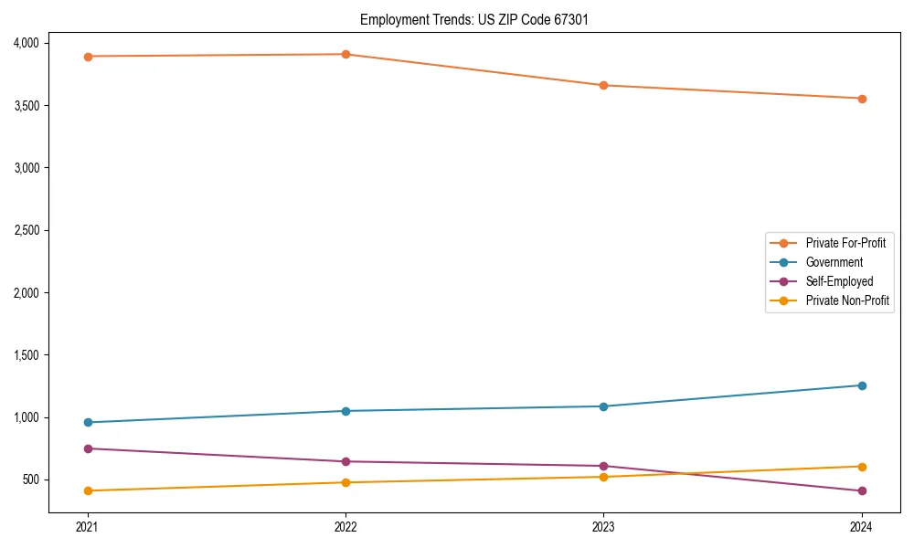 Long-term employment trends in 