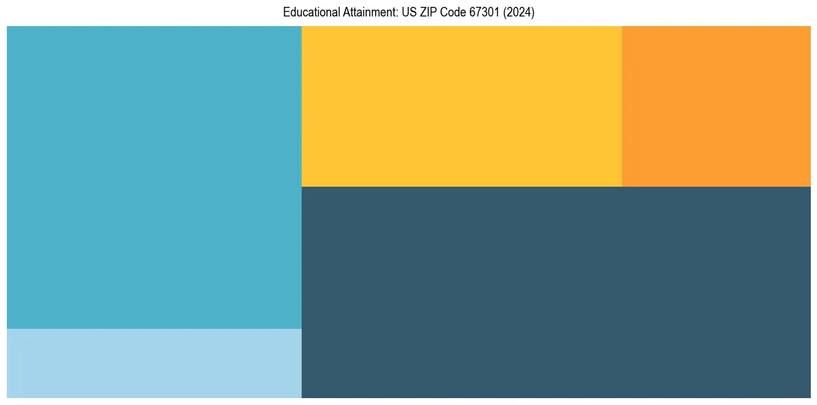 Education Treemap for  in 2024