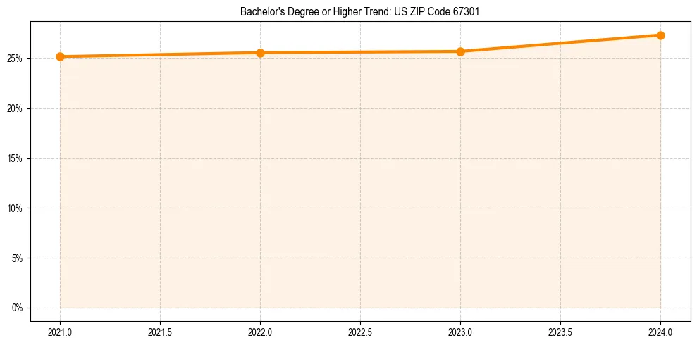 Trend chart showing bachelor degree growth in 