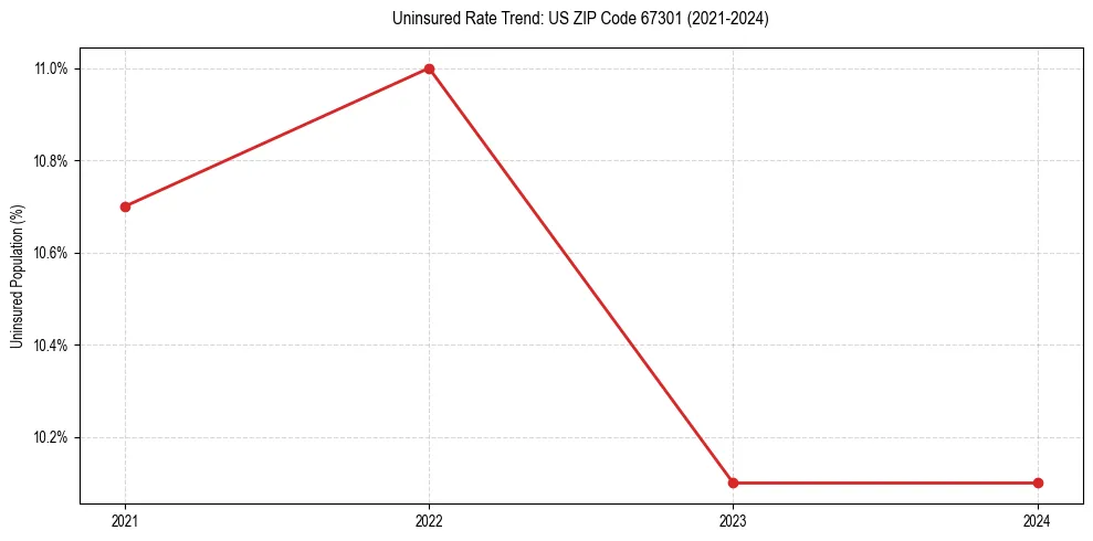 Uninsured trend chart for US ZIP Code 67301