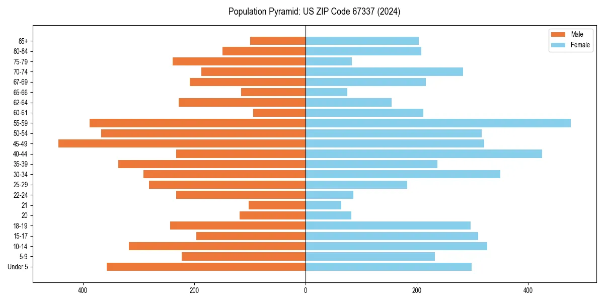 Population pyramid for 