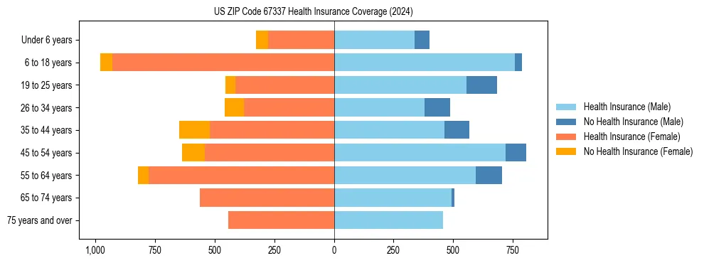 Health insurance pyramid for US ZIP Code 67337