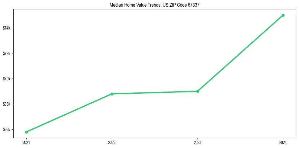 Median property value trends in 