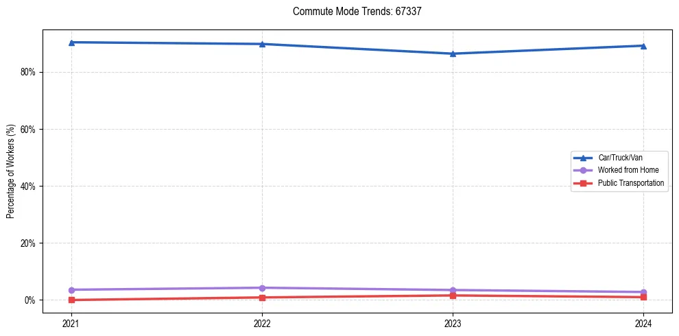 Transportation trends in US ZIP Code 67337