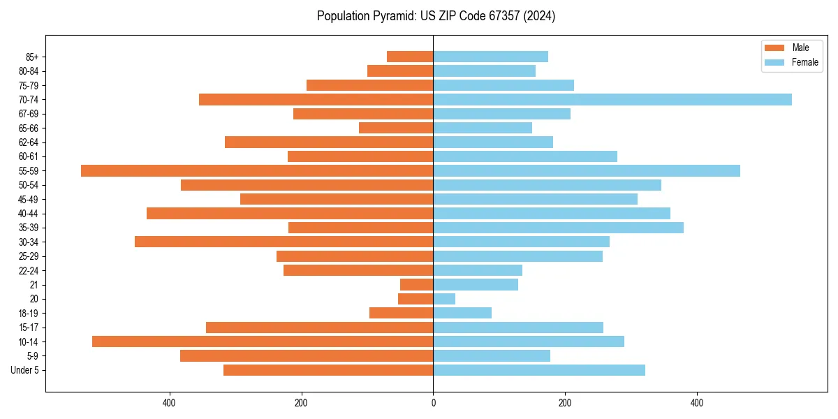 Population pyramid for 