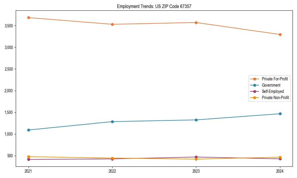 Long-term employment trends in 