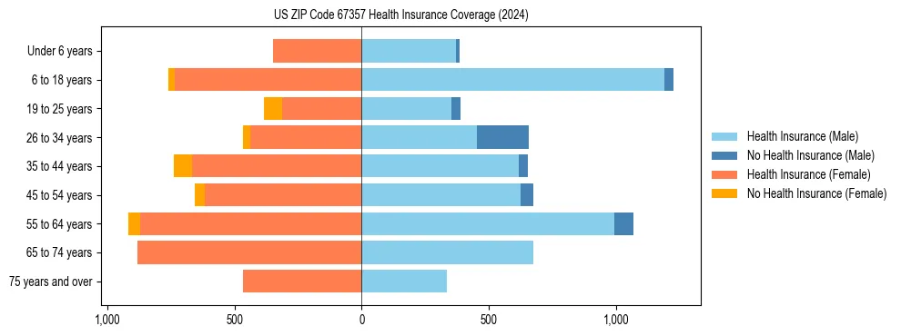 Health insurance pyramid for US ZIP Code 67357