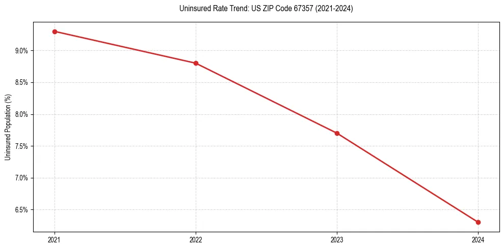 Uninsured trend chart for US ZIP Code 67357