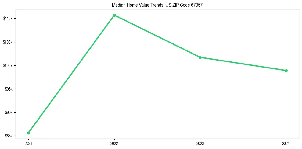 Median property value trends in 