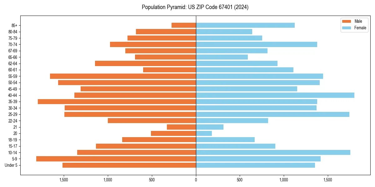 Population pyramid for 