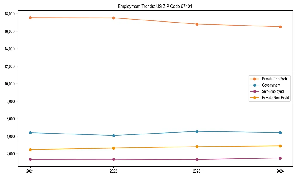 Long-term employment trends in 