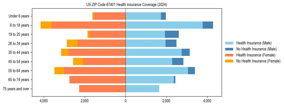 Health insurance pyramid for US ZIP Code 67401