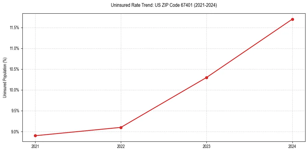 Uninsured trend chart for US ZIP Code 67401