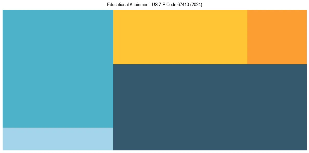 Education Treemap for  in 2024