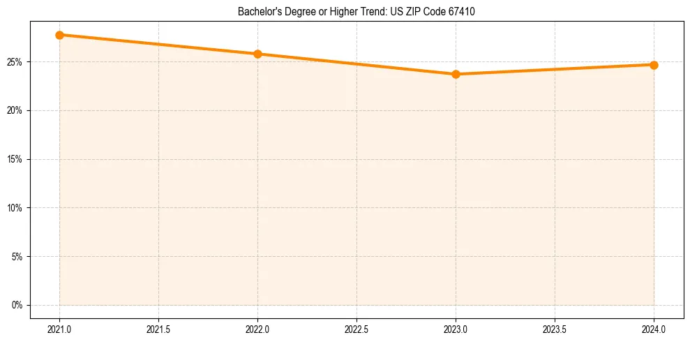 Trend chart showing bachelor degree growth in 
