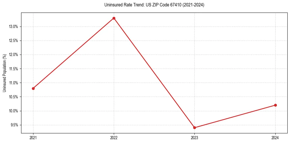 Uninsured trend chart for US ZIP Code 67410