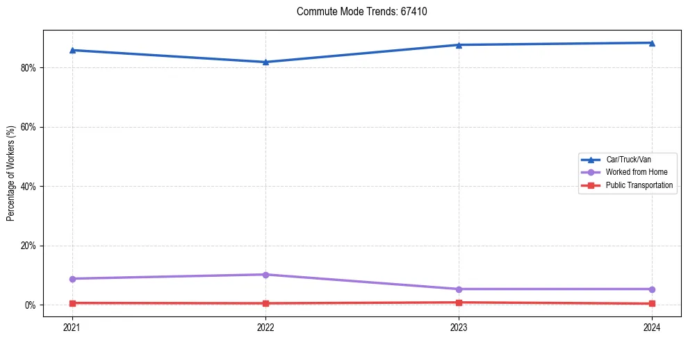 Transportation trends in US ZIP Code 67410