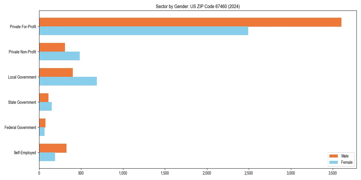 Employment sector breakdown by gender in 