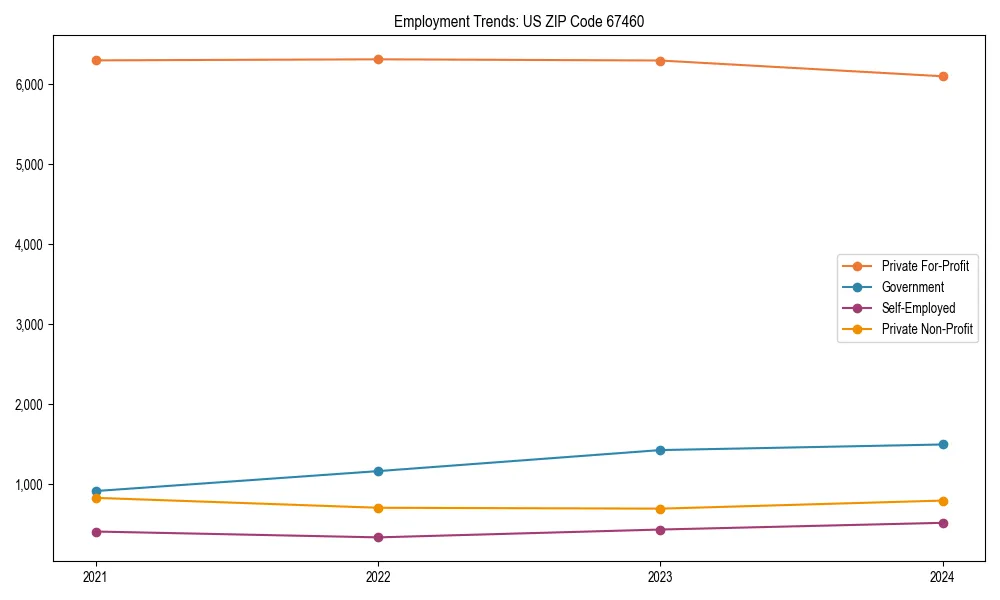 Long-term employment trends in 