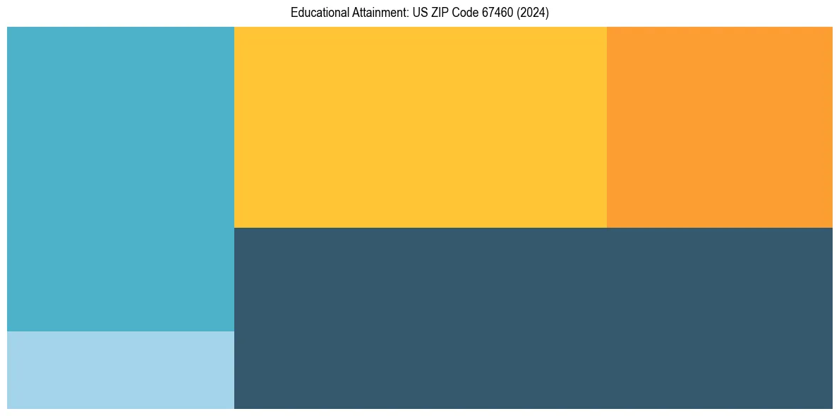 Education Treemap for  in 2024