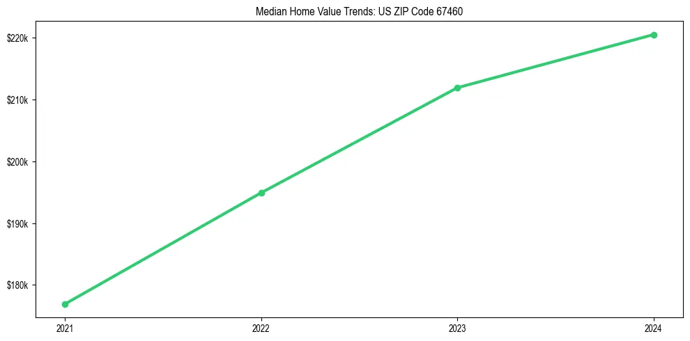 Median property value trends in 