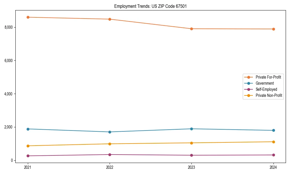 Long-term employment trends in 