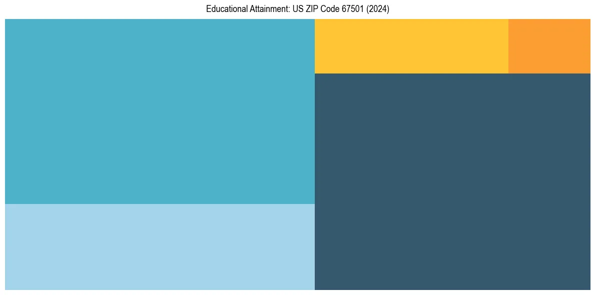 Education Treemap for  in 2024