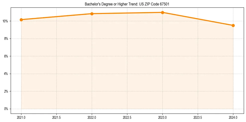 Trend chart showing bachelor degree growth in 