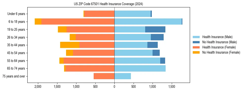 Health insurance pyramid for US ZIP Code 67501