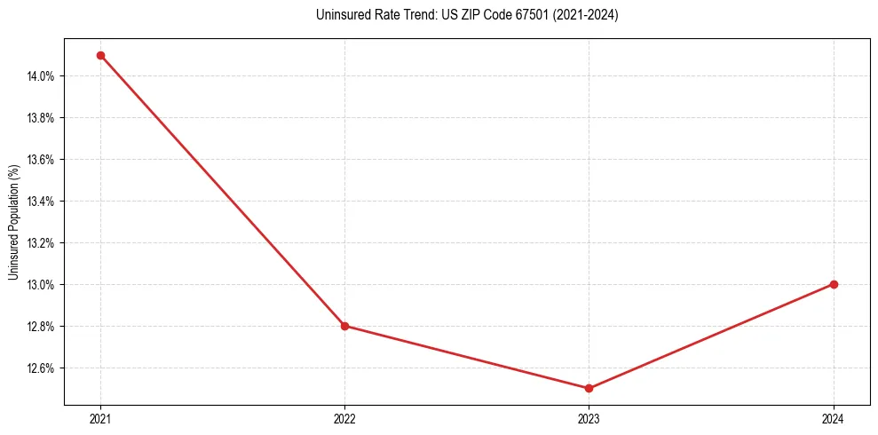Uninsured trend chart for US ZIP Code 67501