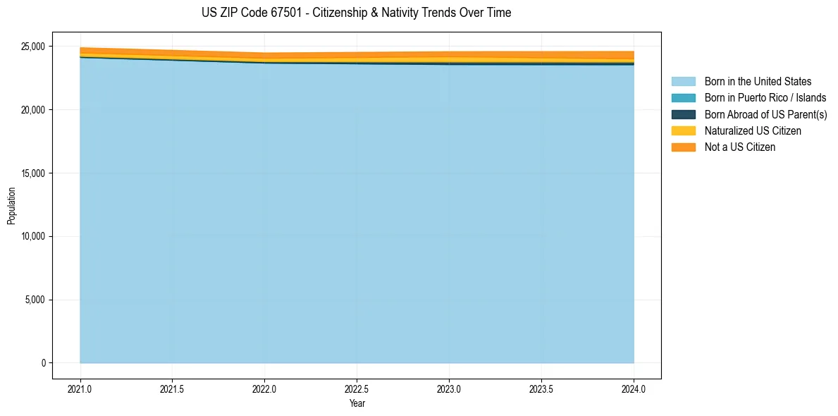 Historical nativity trends for 