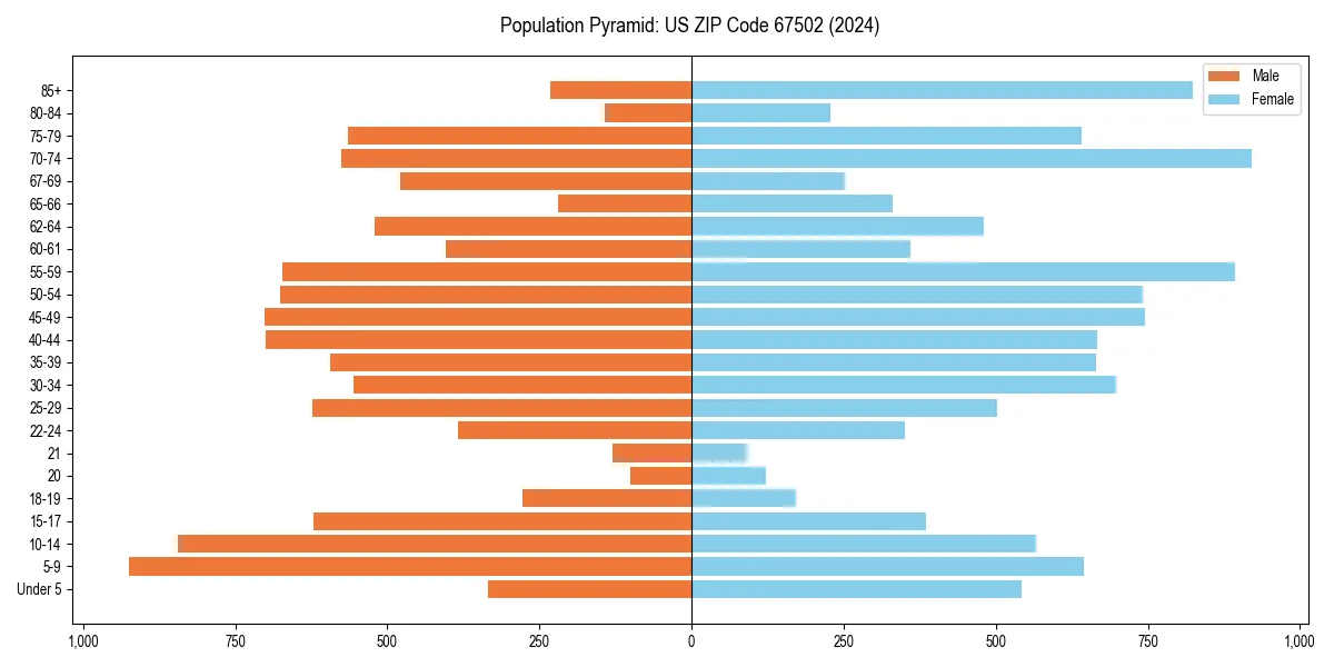 Population pyramid for 
