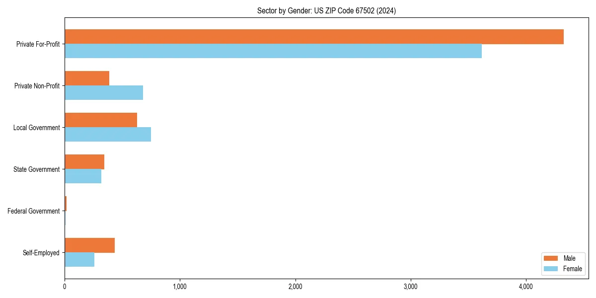 Employment sector breakdown by gender in 
