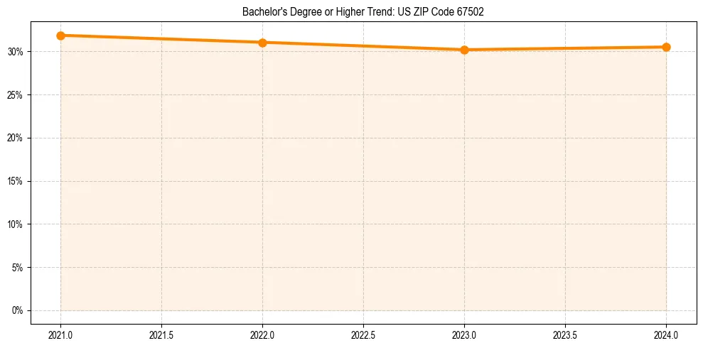 Trend chart showing bachelor degree growth in 