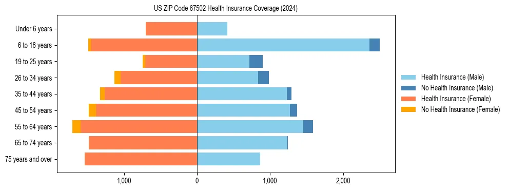 Health insurance pyramid for US ZIP Code 67502