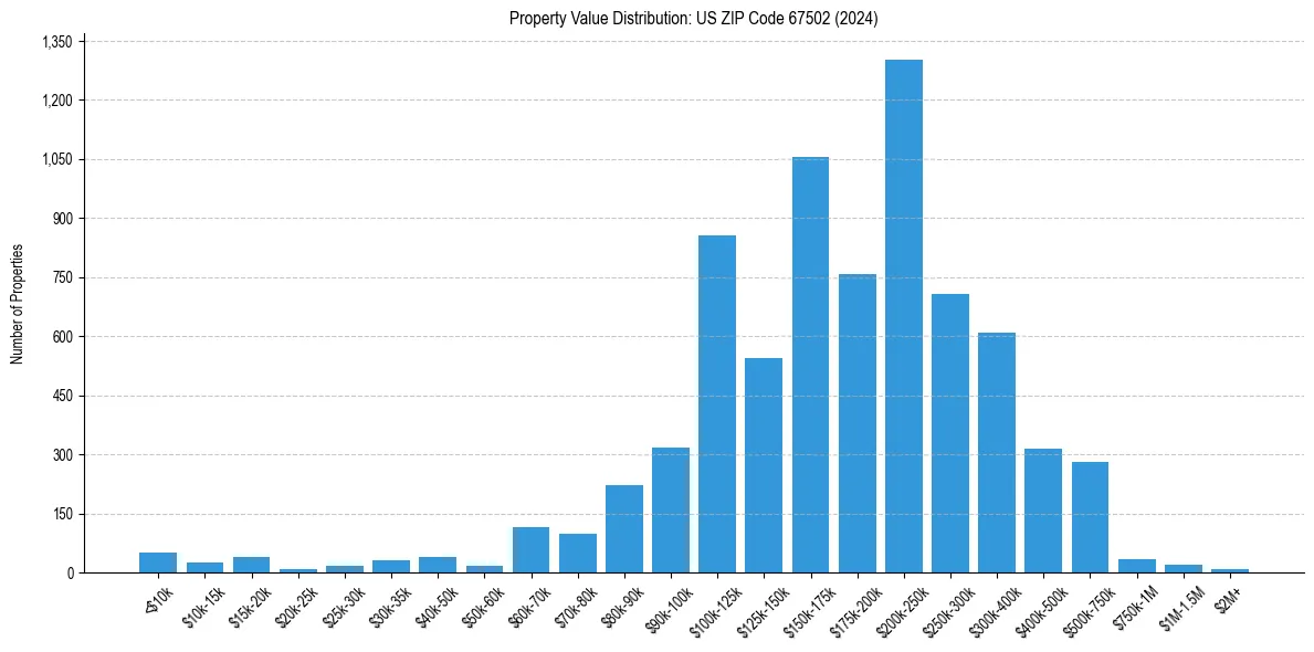 Value Distribution for 