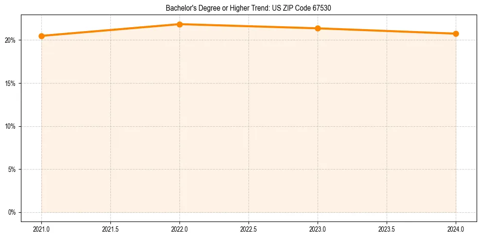 Trend chart showing bachelor degree growth in 