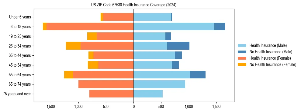 Health insurance pyramid for US ZIP Code 67530