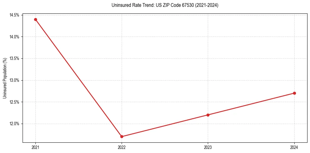 Uninsured trend chart for US ZIP Code 67530