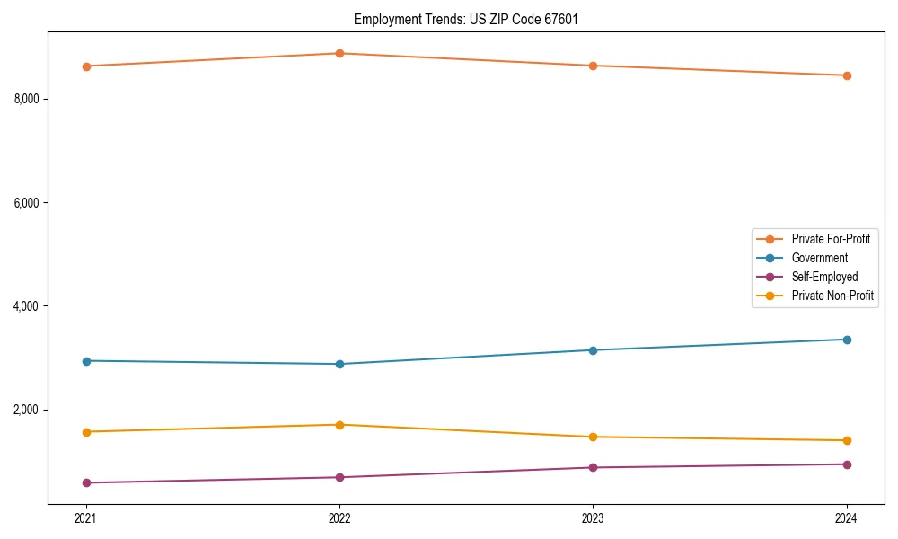 Long-term employment trends in 