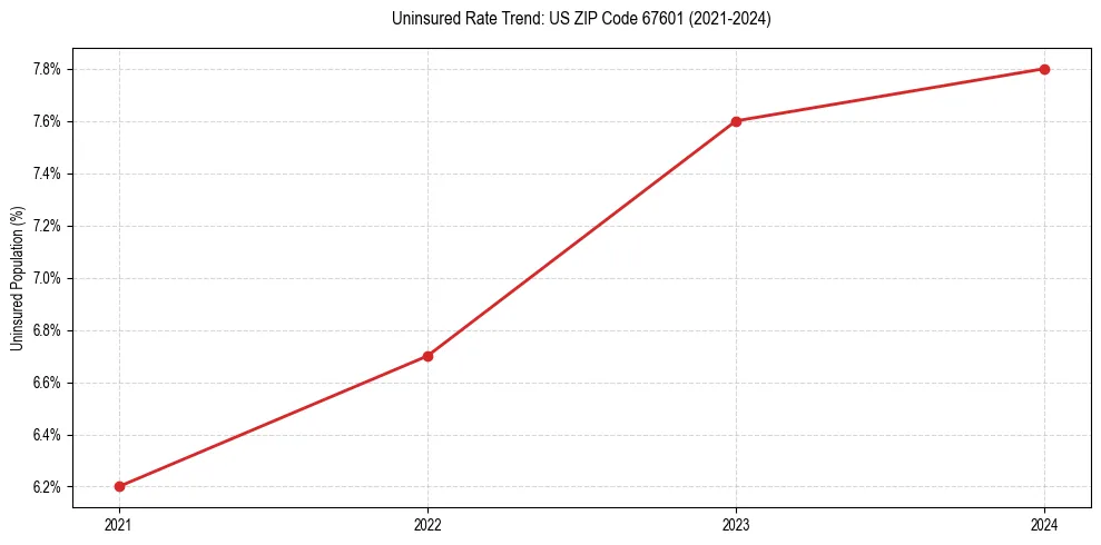 Uninsured trend chart for US ZIP Code 67601