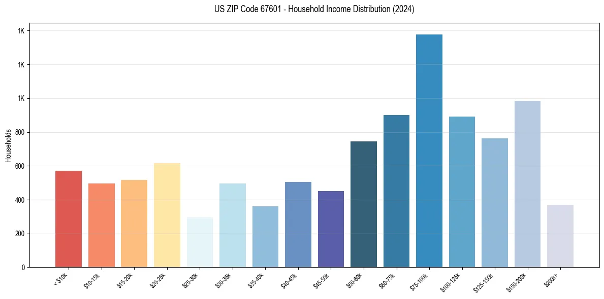 Income Distribution for 